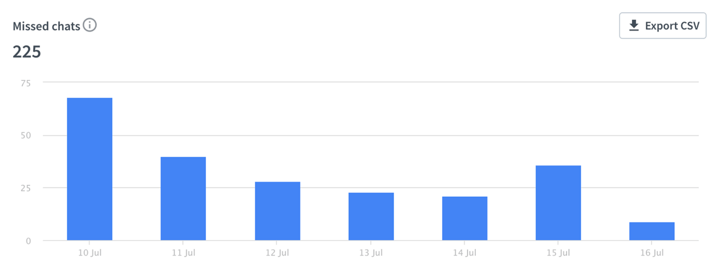 MIssed Chats Report